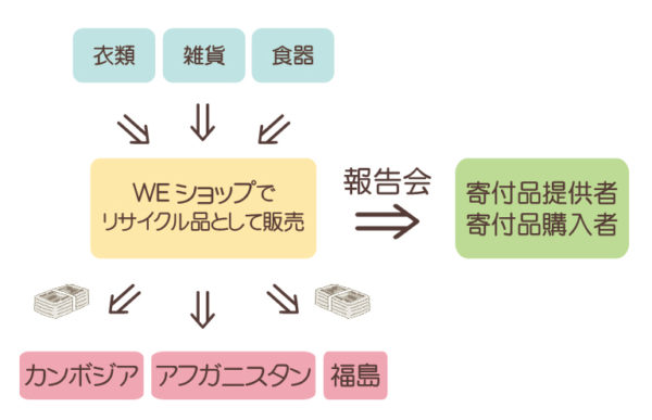 weショップの仕組み