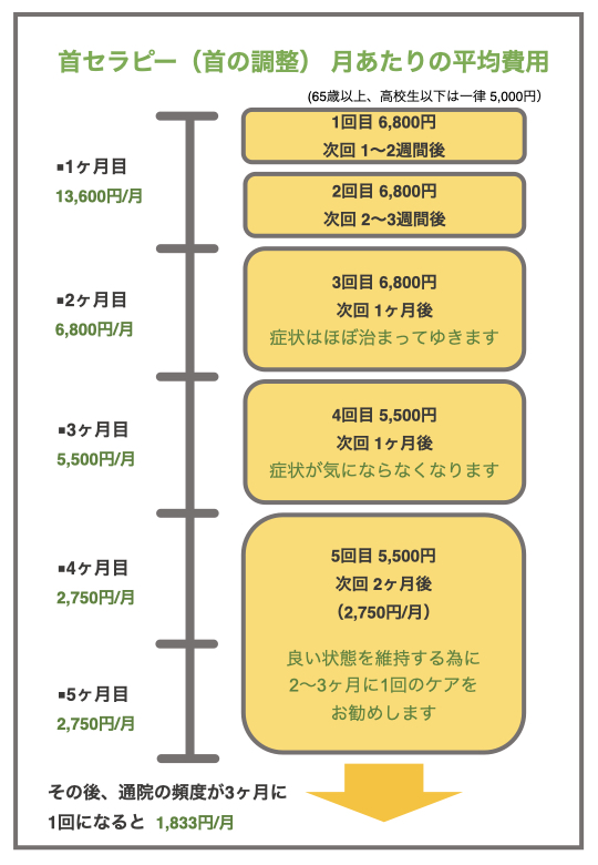 首の調整 価格