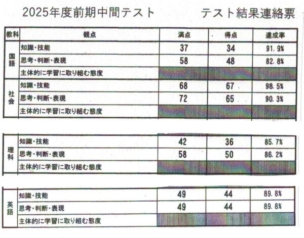 25前期中間テスト結果