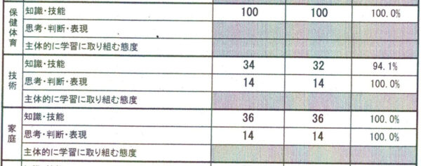 実技が満点